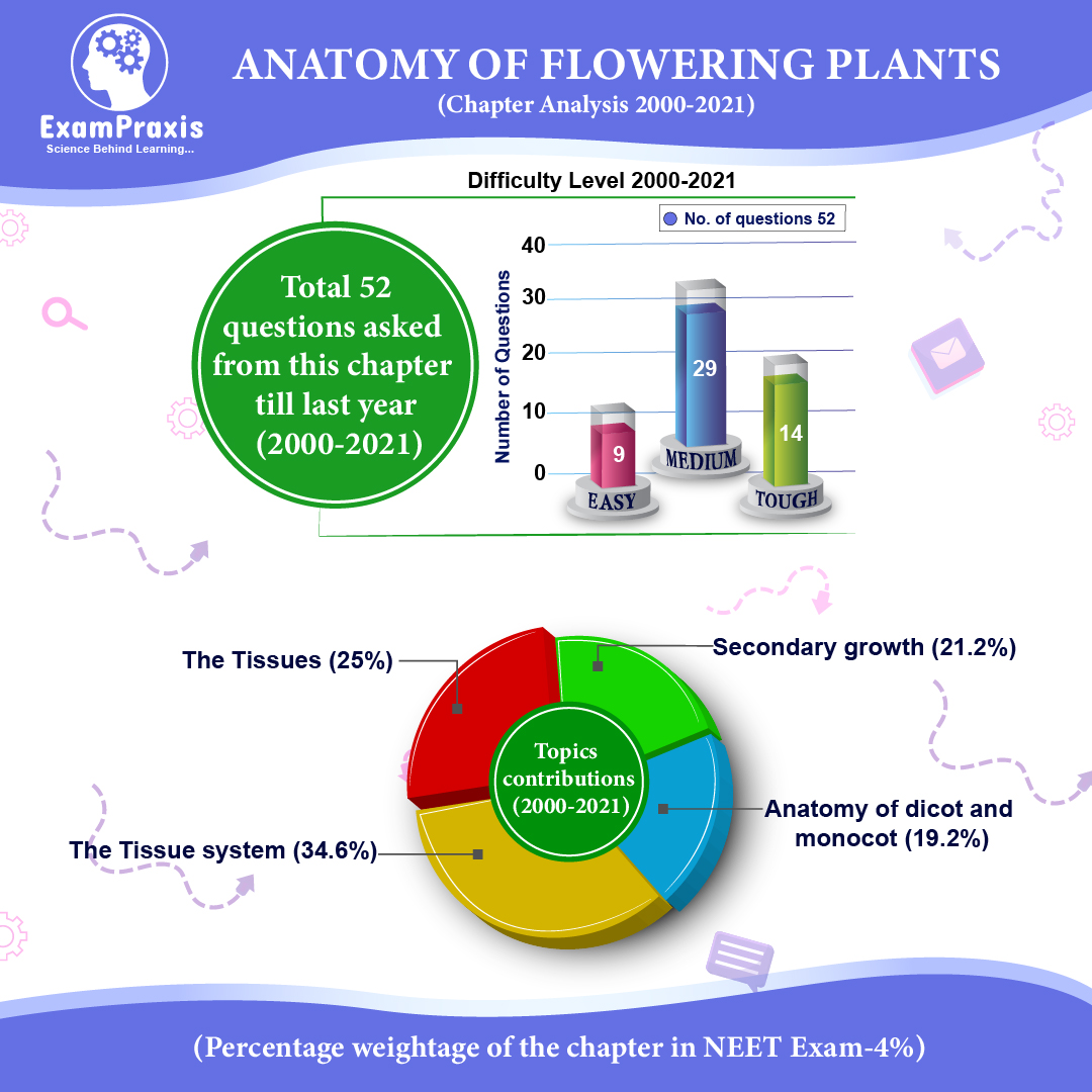 Anatomy of Flowering Plants