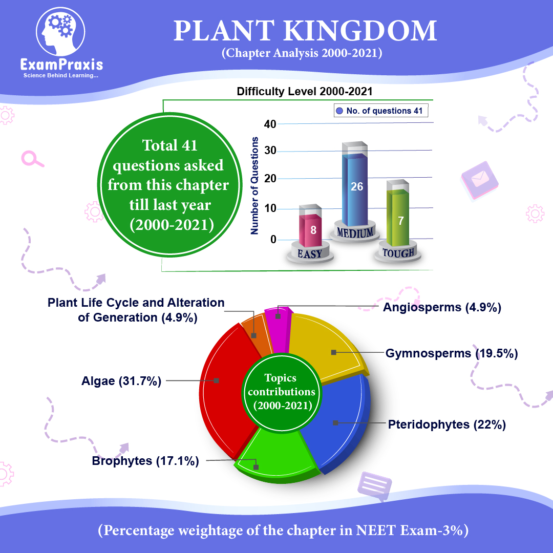 plant kingdom exam praxis