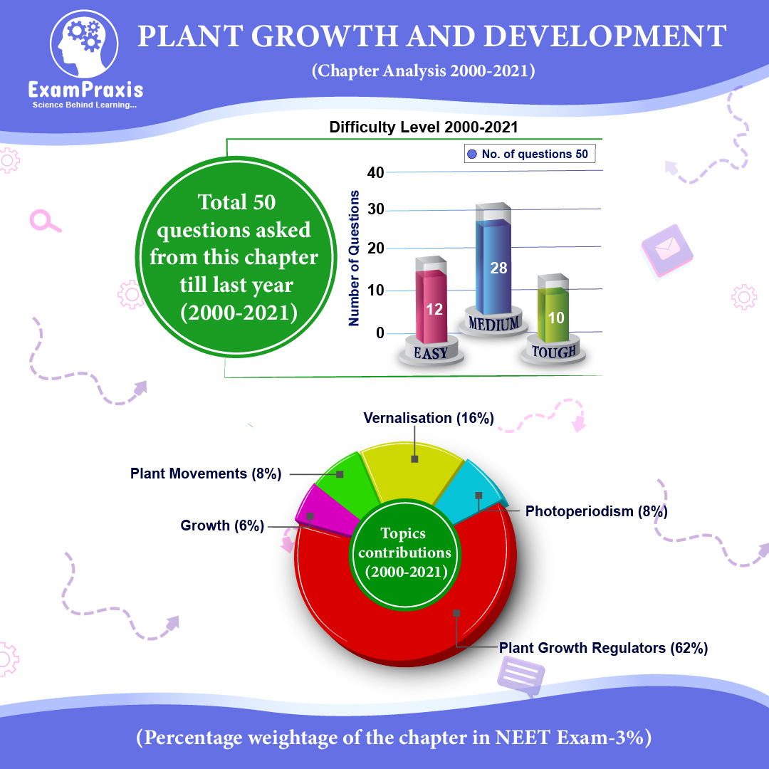 plant growth and development ncert