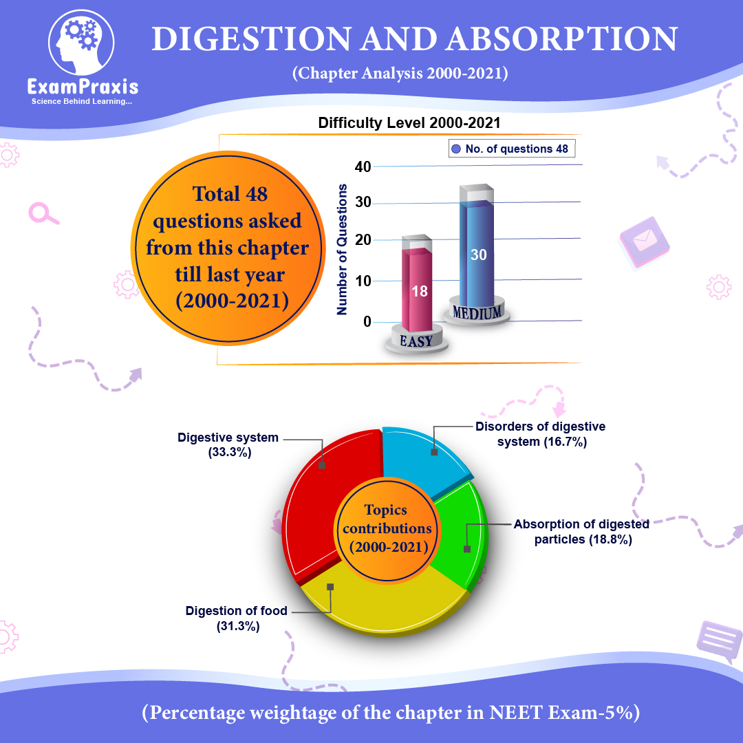 Digestion And Absorption 