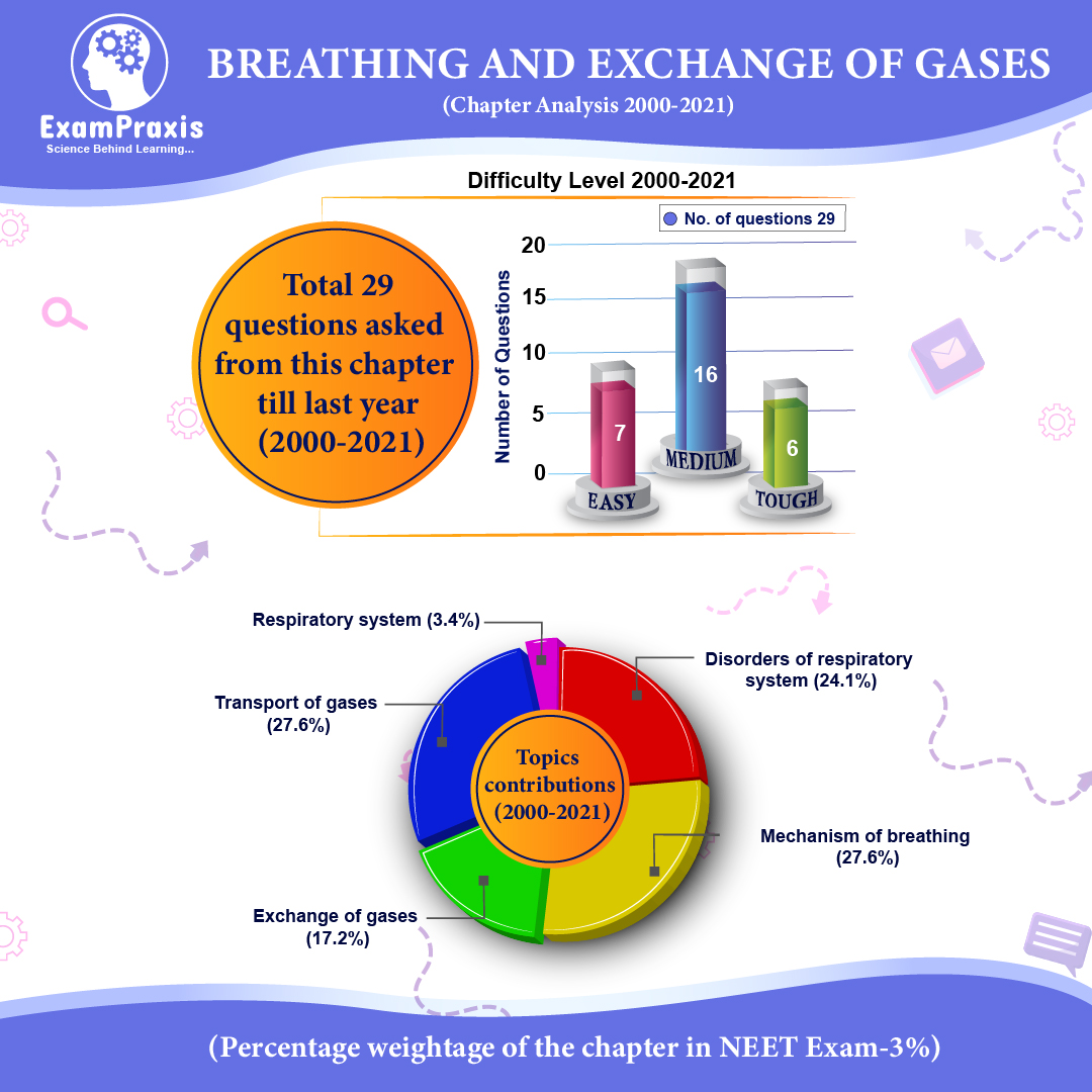 Breathing And Exchange of Gases