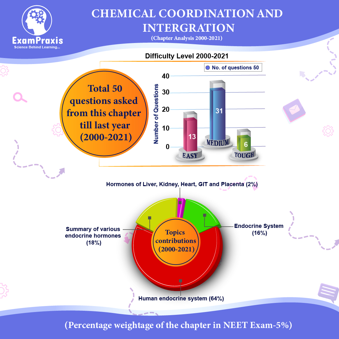 chemical coordination and integration