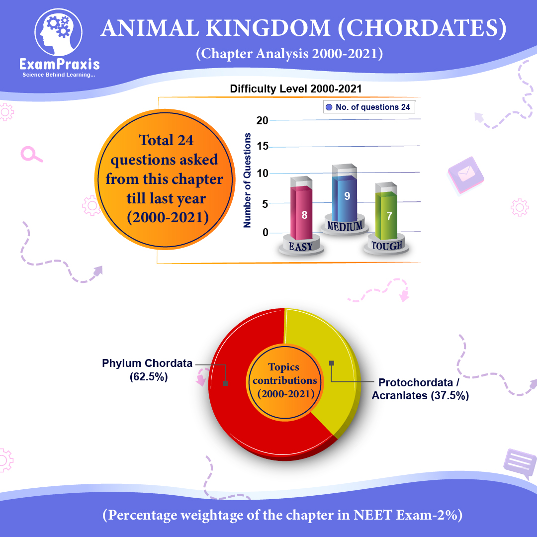 Animal Kingdom Chordates - Exam Praxis