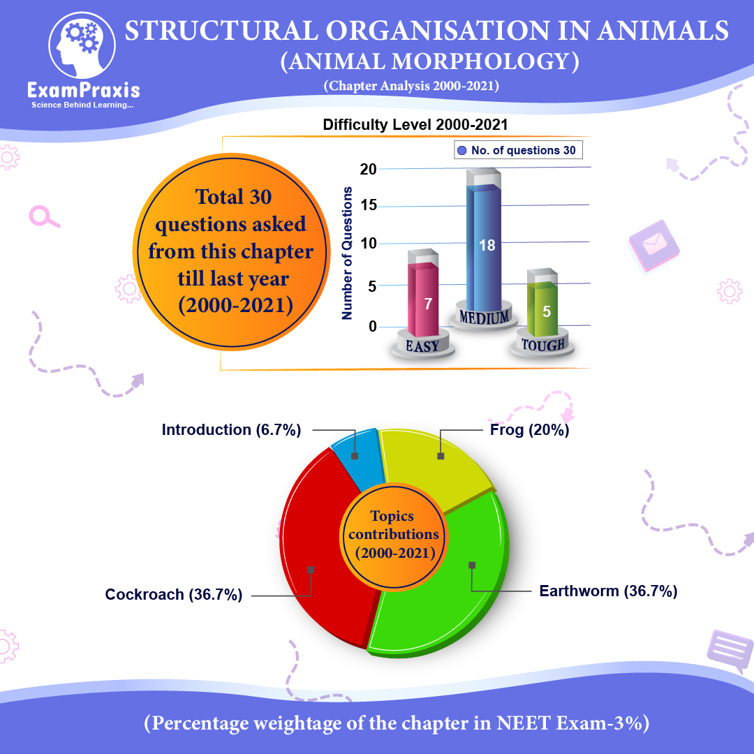 Structural Organisation in Animals | Animal Morphology-Exam Praxis
