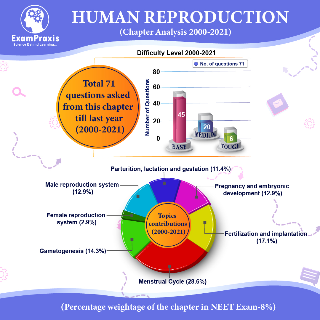 human reproduction