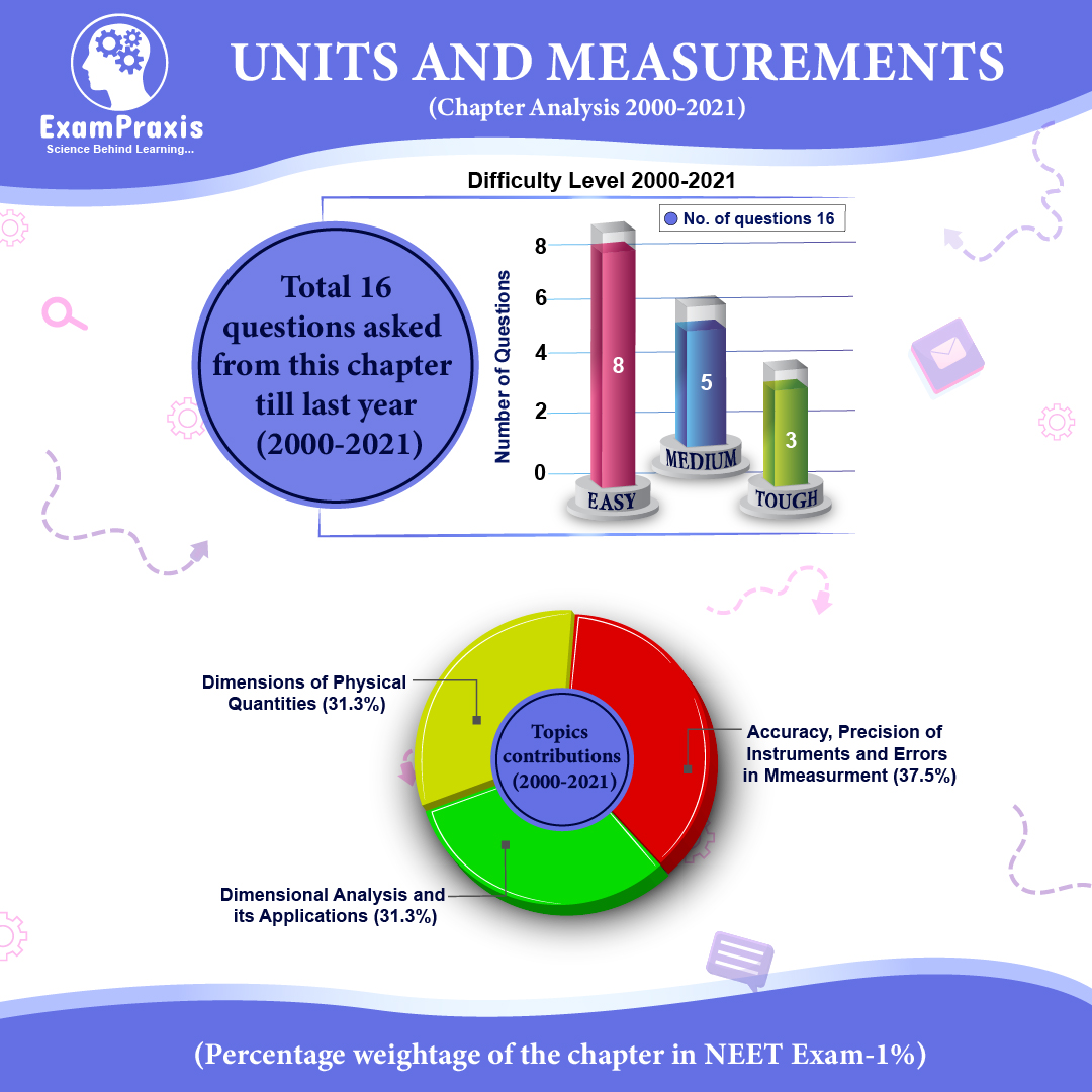 units and measurment