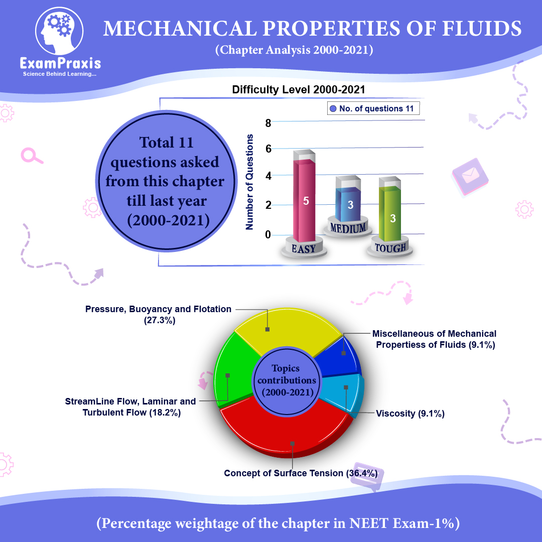 Mechanical Properties of Fluids
