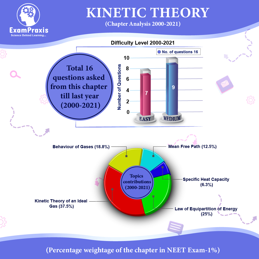 kinetic theory of gases