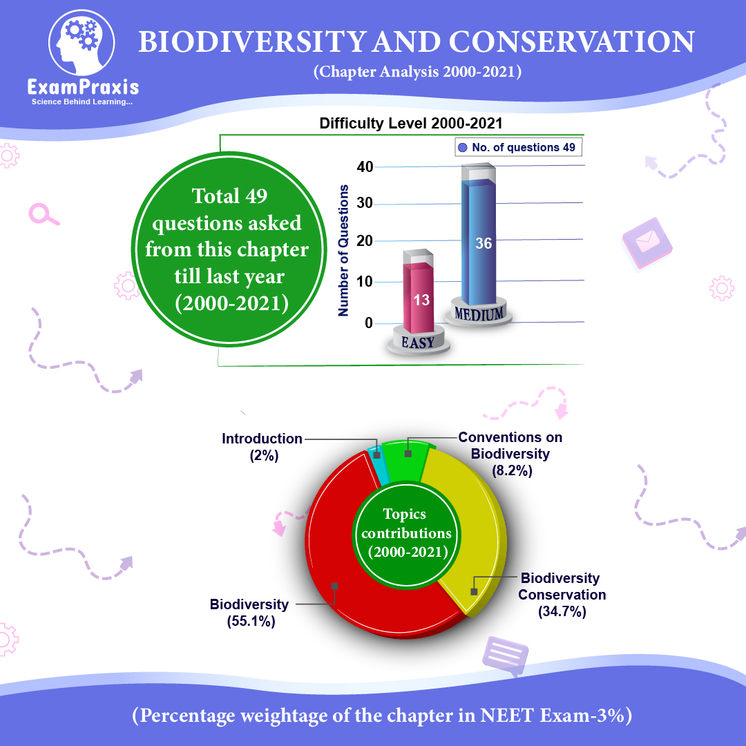 biodiversity and conservation