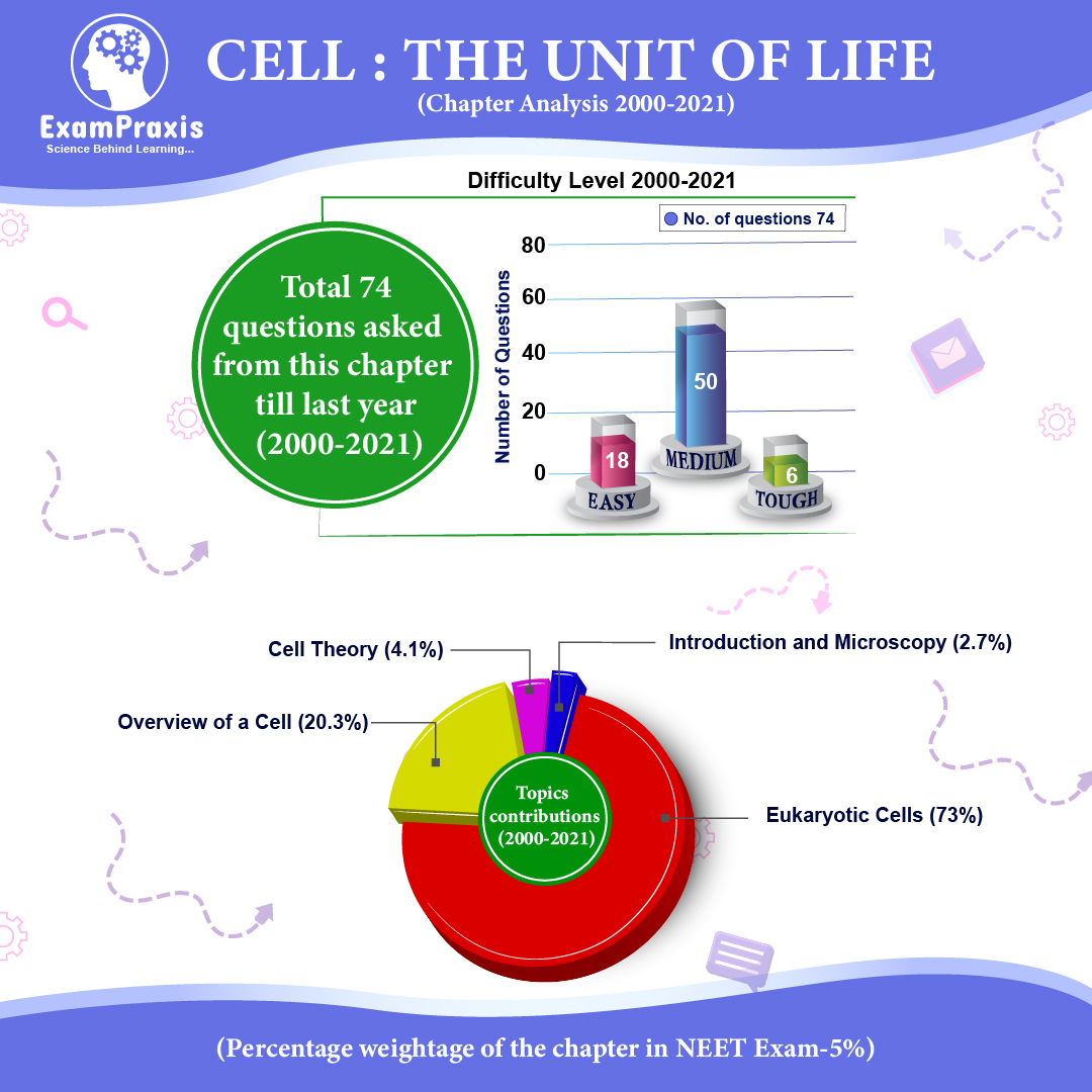 Cell - The Unit of Life